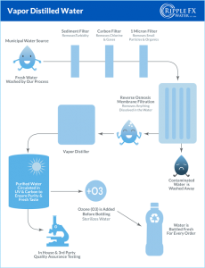 Vapor Distilled Water Process